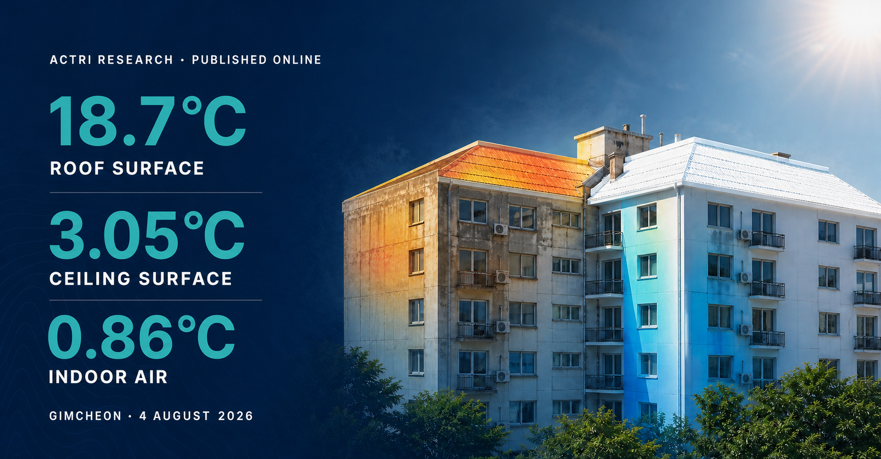 ACTRI Gimcheon high-albedo study key results: roof surface 18.7°C, ceiling surface 3.05°C, indoor air 0.86°C reductions